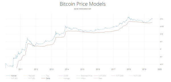 Bitcoin price models.